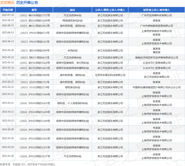 豪资随配 无忧娱乐作为原告/上诉人的1起涉及著作权权属、侵权纠纷的诉讼将于2025年6月17日开庭