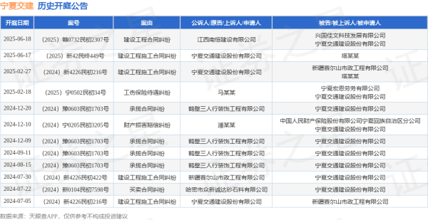 交易鑫优配 宁夏交建作为原告/上诉人的1起涉及建设工程施工合同纠纷的诉讼将于2025年6月17日开庭