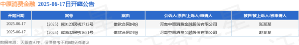 热丰网 中原消费金融作为原告/上诉人的2起涉及借款合同纠纷的诉讼将于2025年6月17日开庭