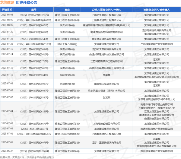 辉煌配资 龙信建设作为被告/被上诉人的1起涉及买卖合同纠纷的诉讼将于2025年6月20日开庭