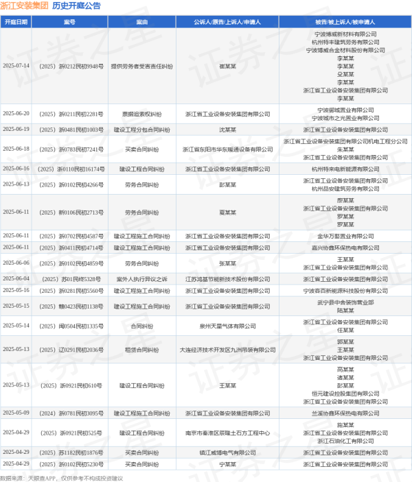 牛途网 浙江安装集团作为原告/上诉人的1起涉及票据追索权纠纷的诉讼将于2025年6月20日开庭