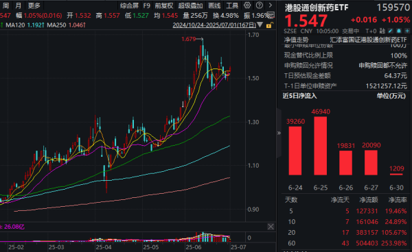 大财配资 重磅政策助力，创新药再度飘红！港股通创新药ETF(159570)涨超1%！海外授权交易爆发，创新药盈利拐点显现！