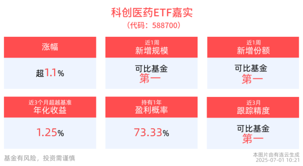豪配投资 支持医保数据用于创新药研发！科创医药ETF嘉实(588700)上涨1.17%，近一周新增规模同类第一