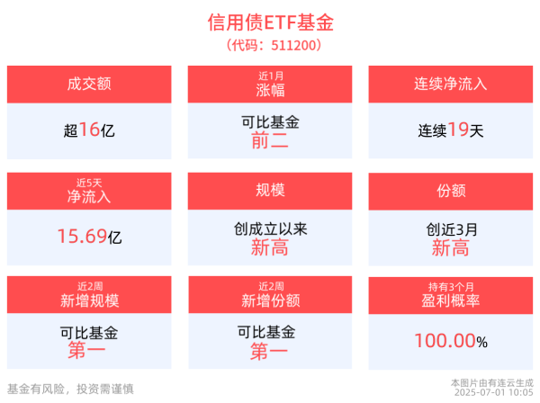 牛来了 连续19日合计“吸金”超145亿元，信用债ETF基金(511200)最新规模超216亿元