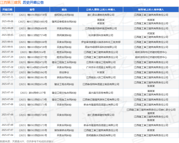 客新策略 江西第三建筑作为被告/被上诉人的1起涉及劳动争议的诉讼将于2025年7月22日开庭