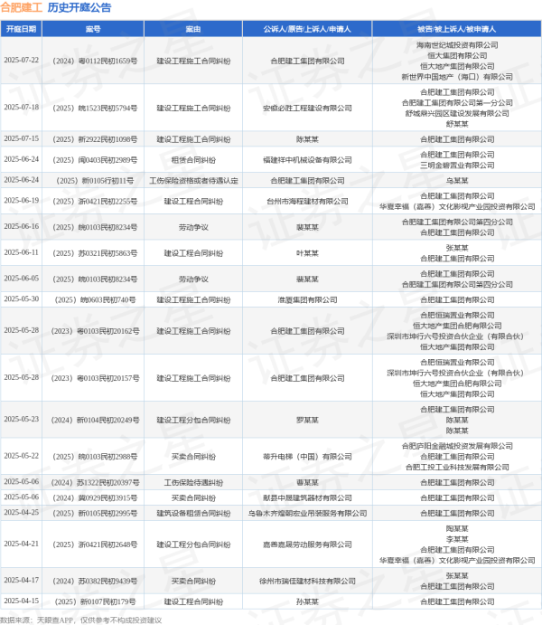 宏泰 合肥建工作为原告/上诉人的1起涉及建设工程施工合同纠纷的诉讼将于2025年7月22日开庭